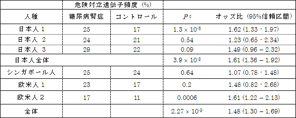 ACACB遺伝子のSNPと糖尿病腎症との関連（複数の民族による検証結果）表の図