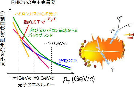 高密度物質の初期温度の測定の図