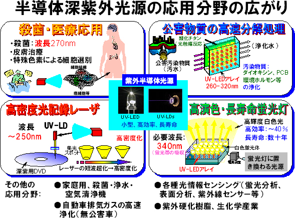 半導体深紫外光源の応用分野の図