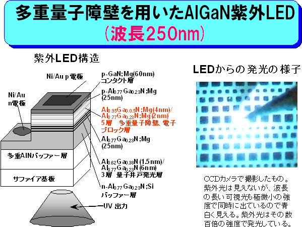 多重量子障壁（MQB）を用いたAlGaN系紫外LEDの構造と発光の様子の図