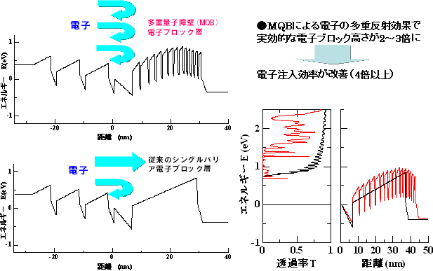 多重量子障壁（MQB）の効果の概念と解析例の図