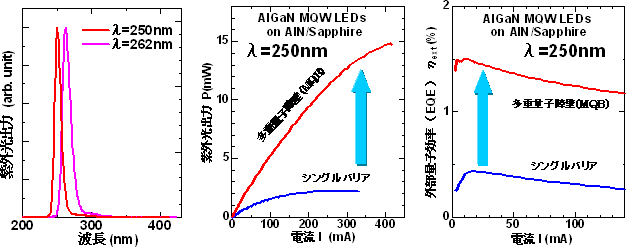 MQBを用いたAlGaN量子井戸紫外LEDの発光スペクトル、紫外光出力および外部量子効率の図