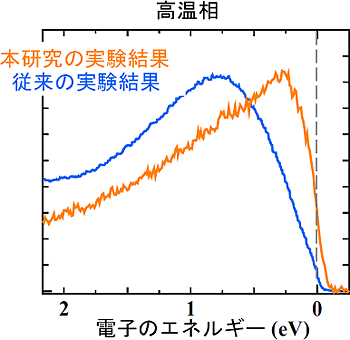 高温相でのTi4O7の軟X線共鳴光電子分光の図