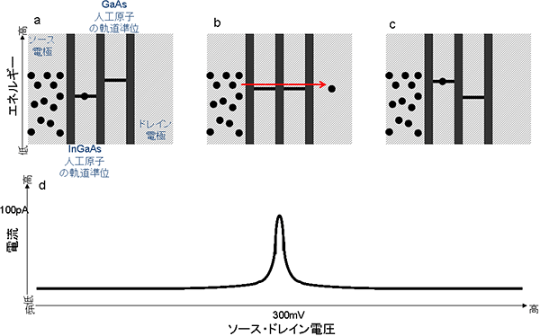 磁場がない場合の素子のエネルギー図と電流・電圧特性の模式図の画像