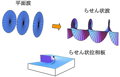 平面波状の波から、らせん状の波へのらせん状位相板を用いた変換の図