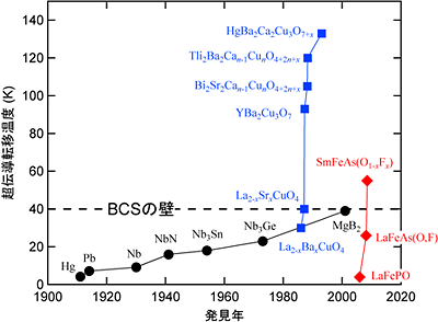 超伝導転移温度の変遷の図