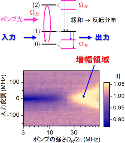 量子三準位系を利用したメーザー出力の原理と実験結果（出力信号）の図