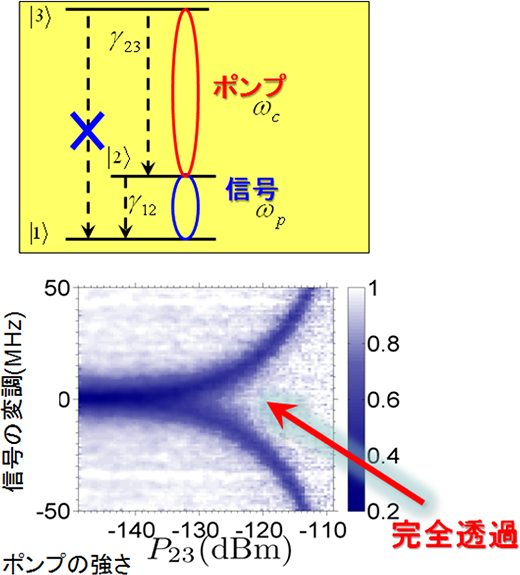 マイクロ波光子の可変鏡(スイッチ)の原理と実験結果（反射信号）の図