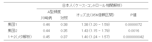 日本人集団における川崎病とCASP3遺伝子のSNP(rs72689236)との相関の表画像