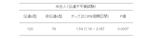 米国白人集団における川崎病とCASP3遺伝子のSNP(rs72689236)との相関の表画像