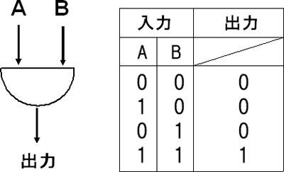 ANDゲート構造の図