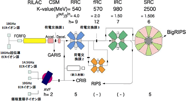 加速器群の構成の図