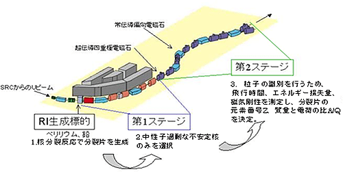 超伝導RIビーム分離生成装置（BigRIPS）の図