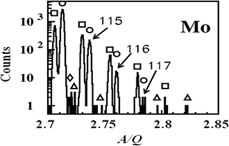 モリブデン（元素番号42）のA/Qスペクトルの図