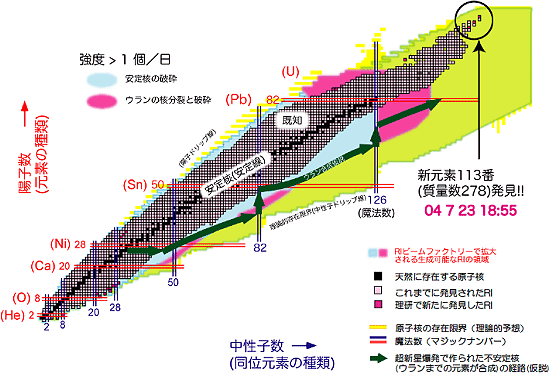 RIビームファクトリーで生成できるRIビームの図