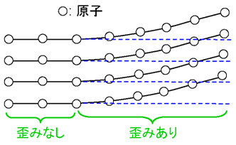 結晶の歪みの模式図の画像