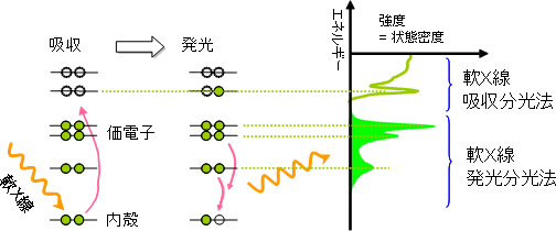 軟X線発光分光の模式図の画像