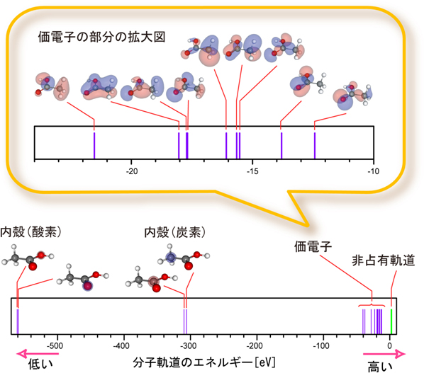 酢酸の分子軌道の形状とそのエネルギー準位の図