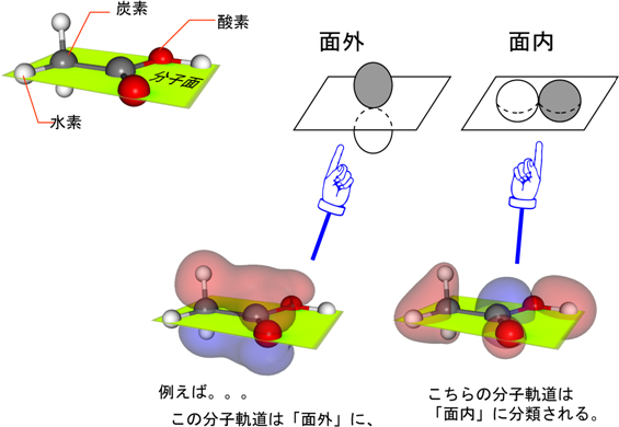 面内軌道と面外軌道の図