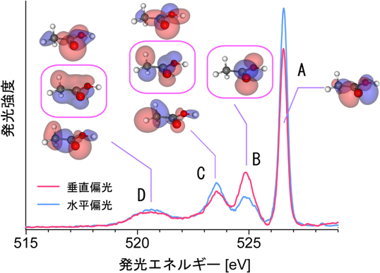 アセトニトリル中の酢酸分子の軟Ｘ線発光スペクトルの電場振動の向きによる変化の図