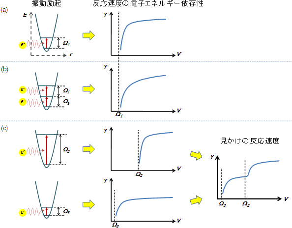 分子振動の励起と反応速度の対応関係の模式図の画像
