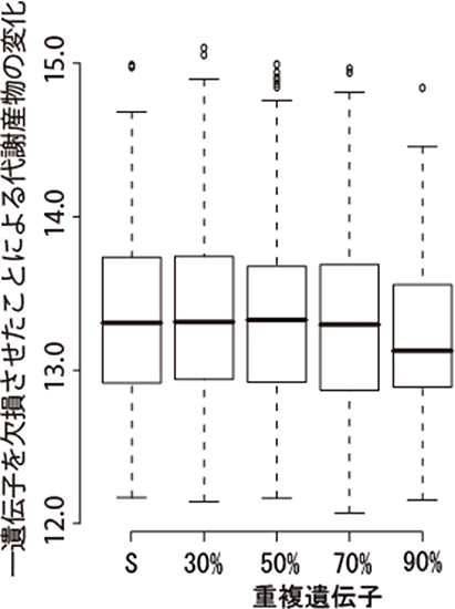 図2 1つの遺伝子を欠損した場合の代謝産物の変化の図