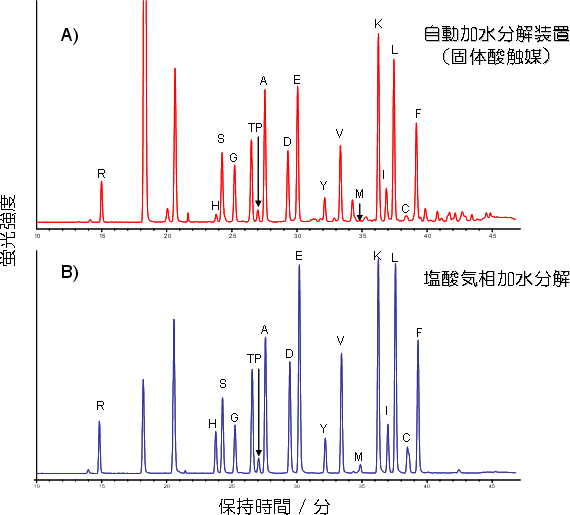 自動加水分解装置と従来法の塩酸で加水分解したときのアミノ酸分析結果の図
