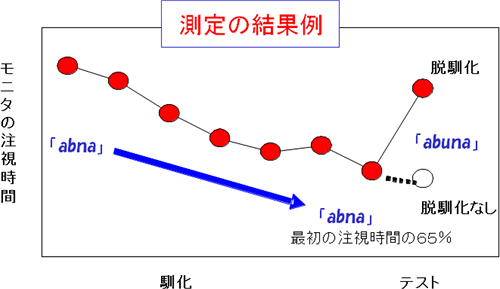 視覚的馴化・脱馴化法の測定結果の図