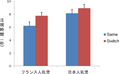 生後8カ月の日本人とフランス人の乳幼児の反応の図