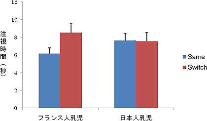 14カ月の日本人とフランス人の乳幼児の反応の図