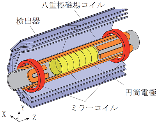 八重極磁気瓶の構造（円筒電極内径4.45cm、長さ約50cm）の図
