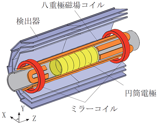 八重極磁気瓶の構造(円筒電極内径4.45cm、長さ約50cm)の図