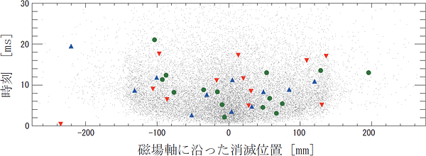 磁気瓶の磁場をゼロにしてからの時刻とその消滅位置の図