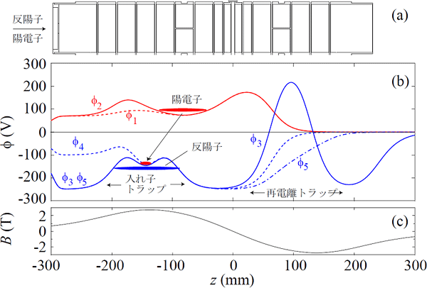 カスプトラップの中心部にある円筒多重電極の配置、軸上の電位分布、磁場分布の画像