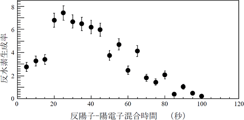 反陽子と陽電子を混合してからの反水素生成の時間依存の図