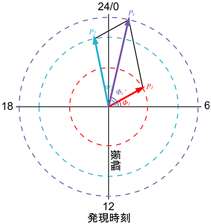 発現時刻制御の設計原理を表すベクトルモデルの図