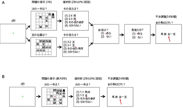 直観的思考課題と長考課題の図