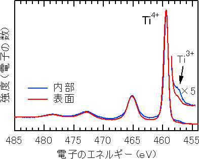 チタンの光電子分光スペクトルの図