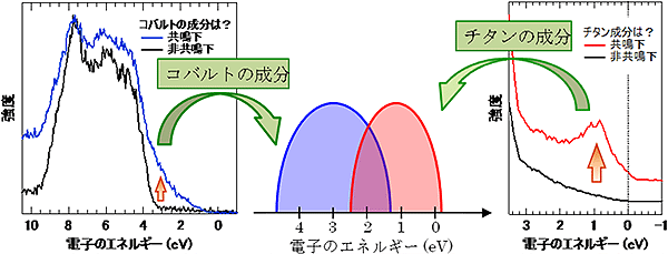 コバルトとチタンの共鳴光電子分光スペクトルの図