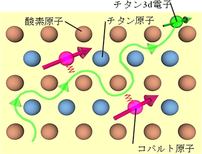 コバルト添加二酸化チタンが磁石になることを示す模式図の画像