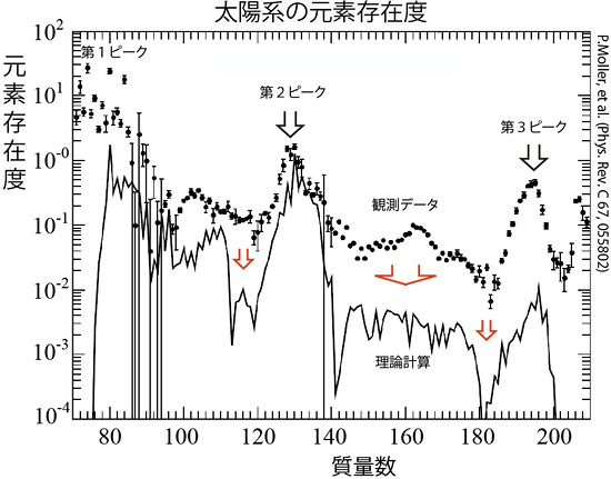 太陽系の元素存在度および標準的な原子核理論を取り入れた 超新星爆発におけるr過程の元素合成分布（理論計算）の図