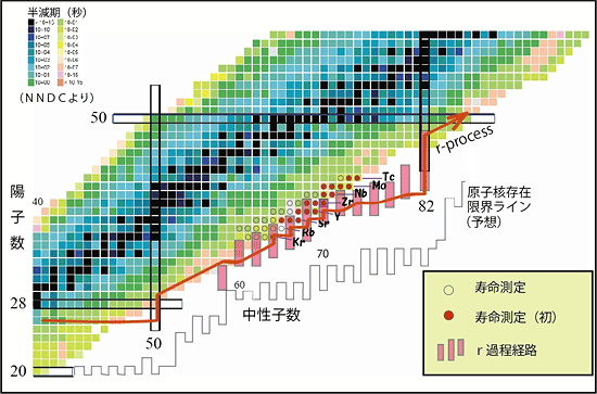 核図表の図