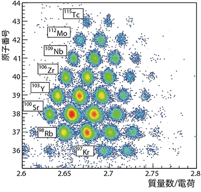 生成したRIの粒子生成とその識別の図