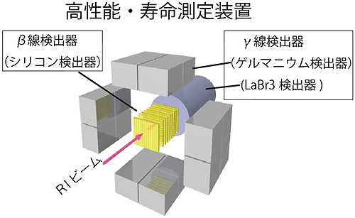 理研が独自に開発した高性能・寿命測定装置