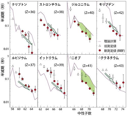 クリプトンからテクネチウムまでの寿命の中性子過剰度依存性の図