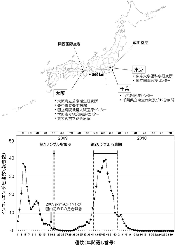 検体収集場所（上）、検体収集時期（下）の図