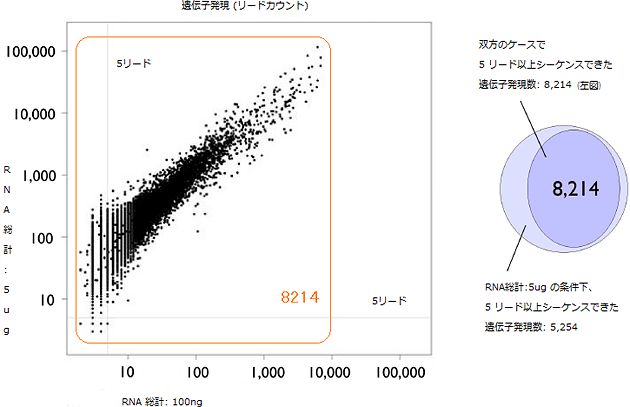 RNA総計が5マイクログラムの場合と100ナノグラムの場合の遺伝子発現の比較の図