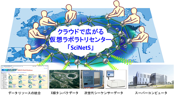 SciNetS クラウドによる仮想ラボセンターの図