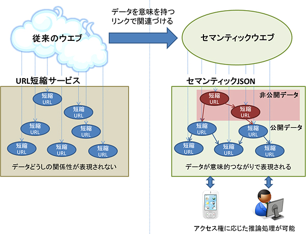 セマンティックJSONの仕組みの図