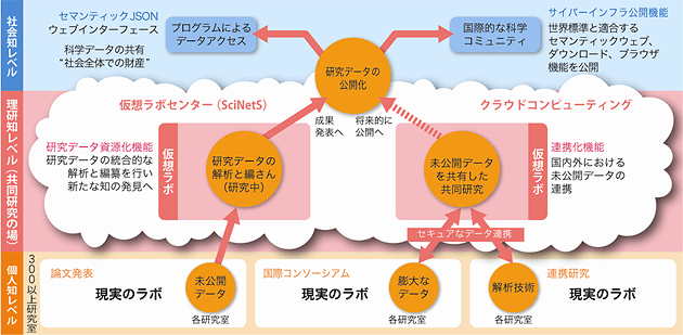 「社会的な利用に向けたデータ公開と連携の基盤(SciNetS)」の図